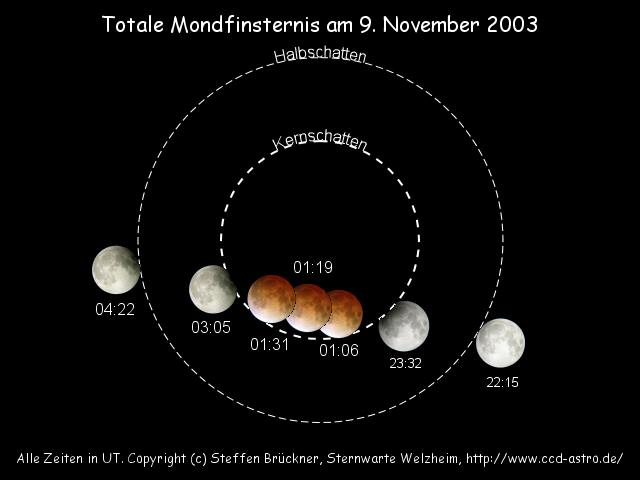 Ablauf der totalen Mondfinsternis vom 9. November 2003